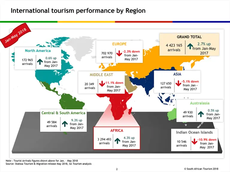 south african tourism arrivals