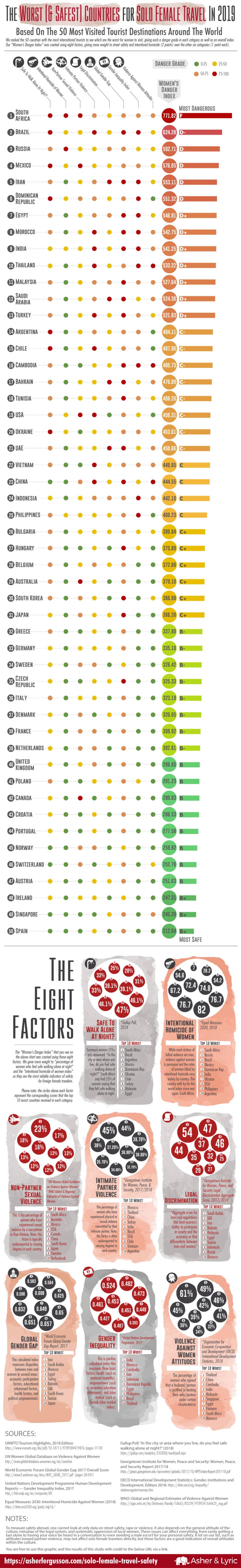 Infographic: the worst and safest-countries-for solo female travel in 2019